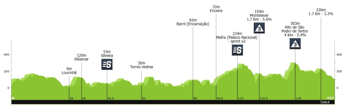 girodociclismo.com.br volta a portugal rui oliveira vence a 1a etapa confira os resultados e a chegada image