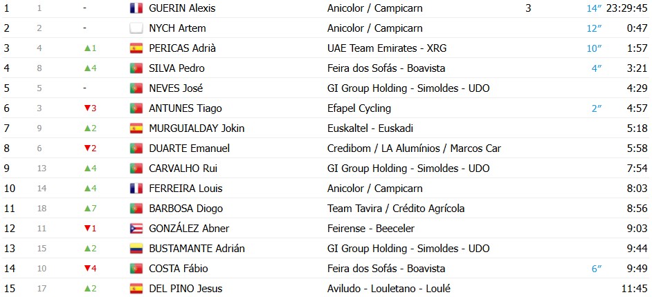 girodociclismo.com.br volta a portugal vence a 7a etapa confira os resultados e a chegada image 42
