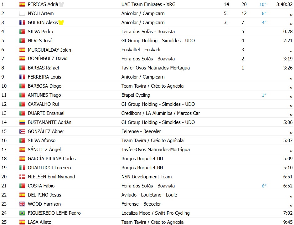 girodociclismo.com.br volta a portugal vence a 7a etapa confira os resultados e a chegada image 44
