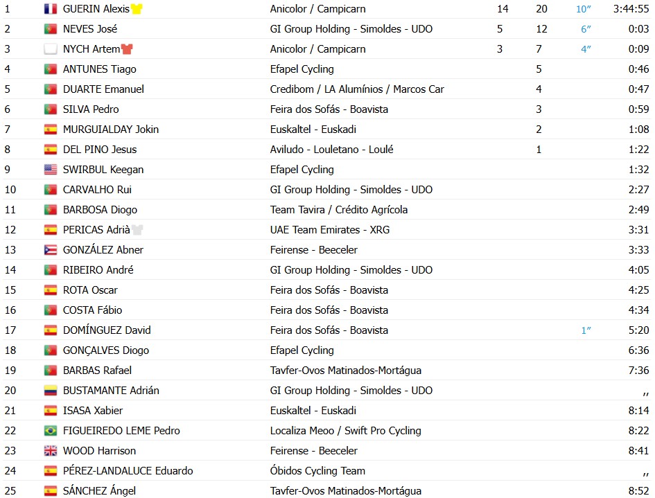 girodociclismo.com.br volta a portugal vence a etapa confira os resultados e a chegada image 36