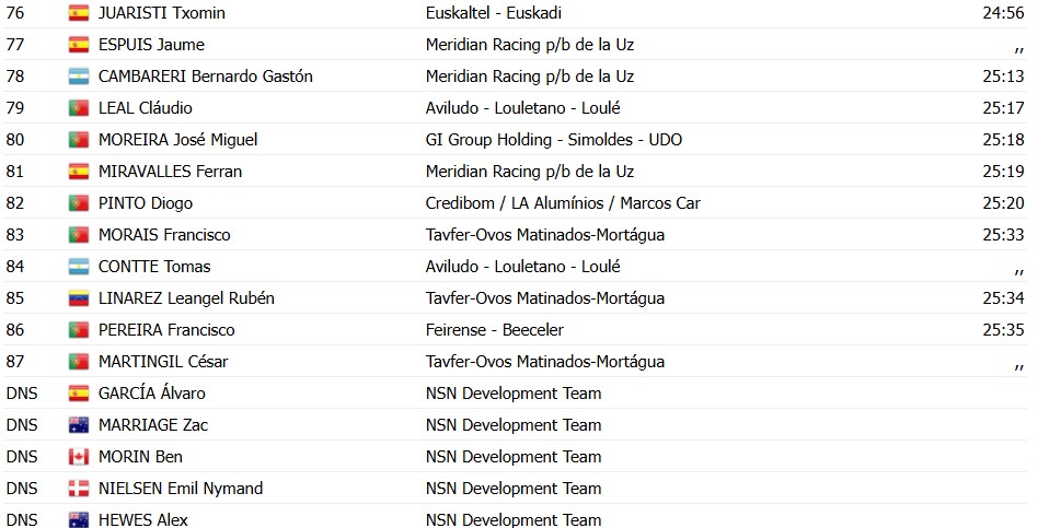 girodociclismo.com.br volta a portugal vence a etapa confira os resultados e a chegada image 42