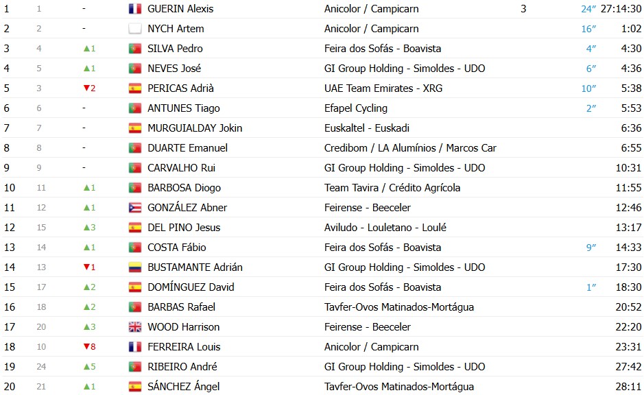 girodociclismo.com.br volta a portugal vence a etapa confira os resultados e a chegada image 43