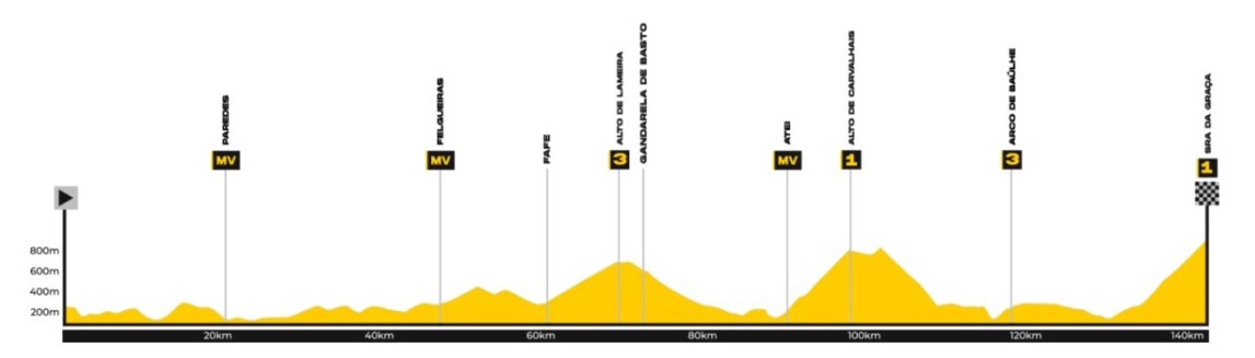 girodociclismo.com.br volta a portugal vence a etapa confira os resultados e a chegada image