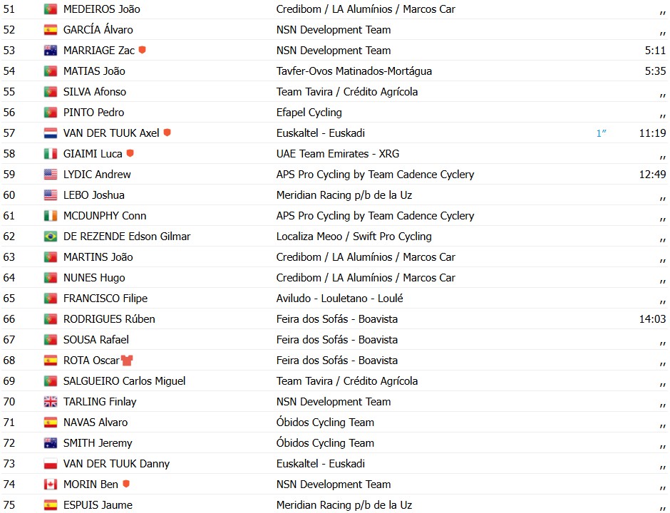 girodociclismo.com.br volta a portugal xabier isasa bate rui oliveira no sprint e vence a 6a etapa confira os resultados e a chegada image 16