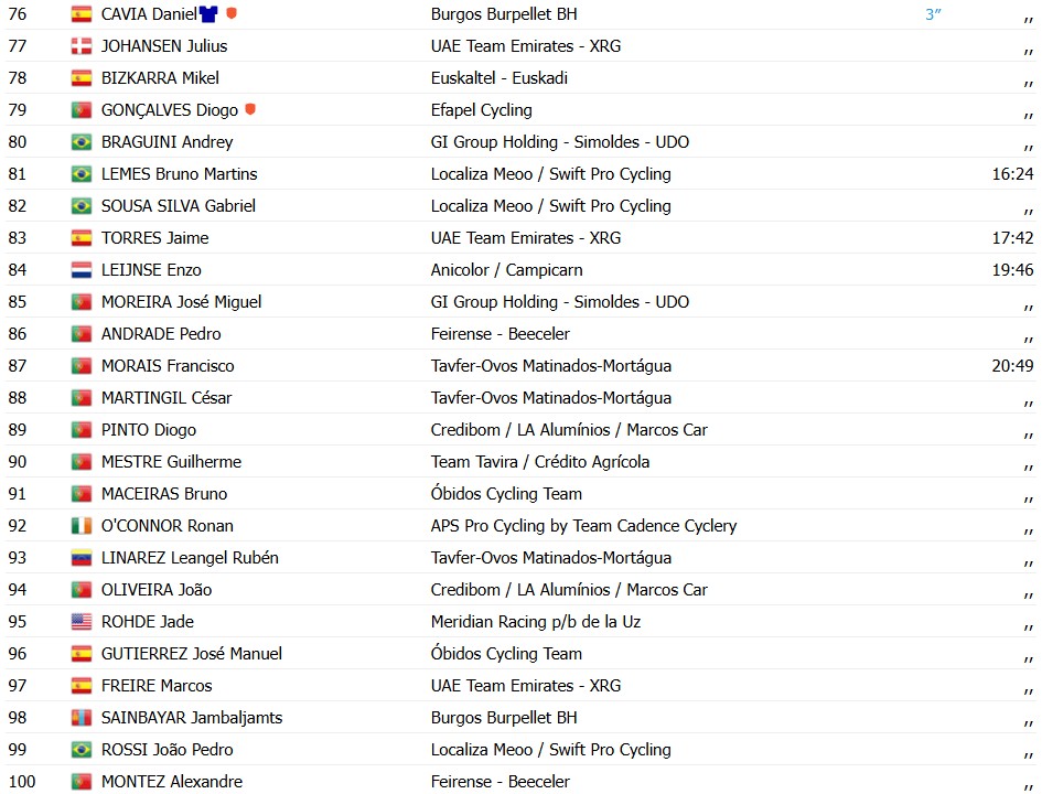 girodociclismo.com.br volta a portugal xabier isasa bate rui oliveira no sprint e vence a 6a etapa confira os resultados e a chegada image 18