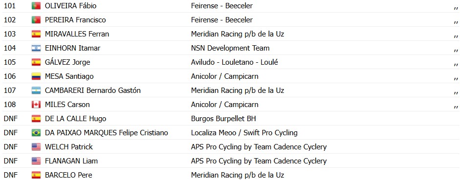 girodociclismo.com.br volta a portugal xabier isasa bate rui oliveira no sprint e vence a 6a etapa confira os resultados e a chegada image 20