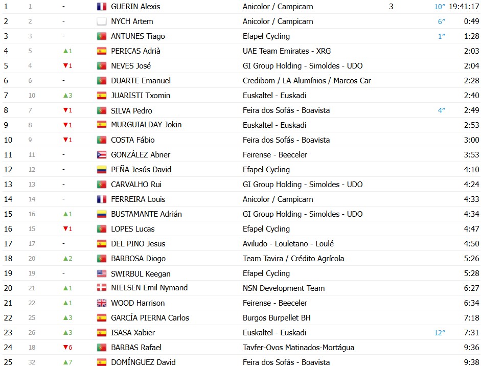 girodociclismo.com.br volta a portugal xabier isasa bate rui oliveira no sprint e vence a 6a etapa confira os resultados e a chegada image 21
