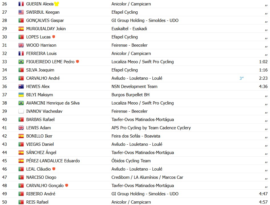 girodociclismo.com.br volta a portugal xabier isasa bate rui oliveira no sprint e vence a 6a etapa confira os resultados e a chegada image 3