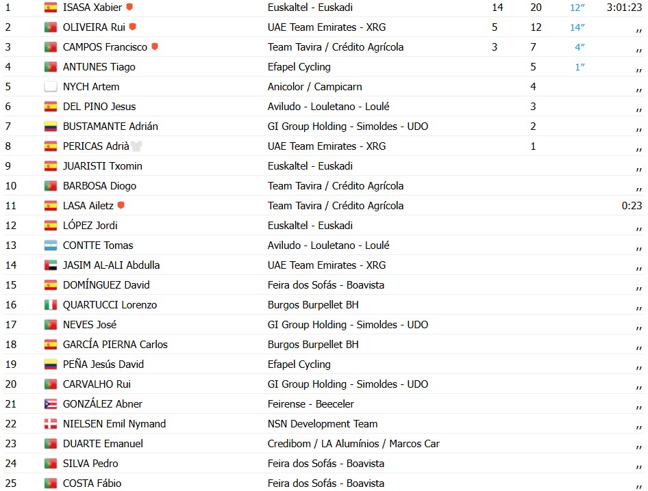 girodociclismo.com.br volta a portugal xabier isasa bate rui oliveira no sprint e vence a 6a etapa confira os resultados e a chegada image