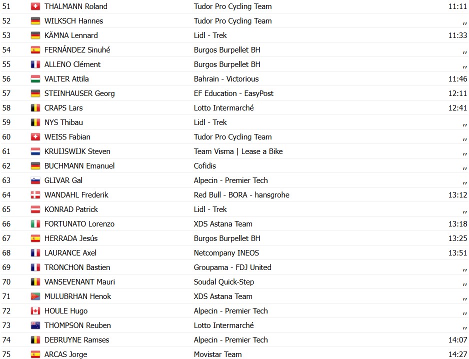Vuelta a España 2026: Andreas Leknessund vence a 7ª etapa, Pogacar deixa rivais para trás; confira os resultados e a chegada 13 girodociclismo.com.br vuelta a espana 2026 andreas leknessund vence a 7a etapa pogacar deixa rivais para tras confira os resultados e a chegada image 10