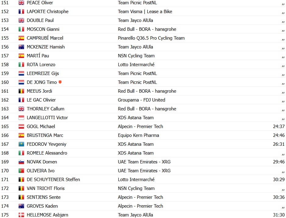 Vuelta a España 2026: Andreas Leknessund vence a 7ª etapa, Pogacar deixa rivais para trás; confira os resultados e a chegada 17 girodociclismo.com.br vuelta a espana 2026 andreas leknessund vence a 7a etapa pogacar deixa rivais para tras confira os resultados e a chegada image 19