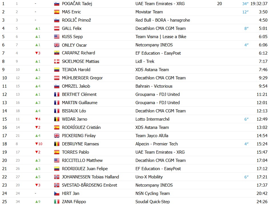 Vuelta a España 2026: Andreas Leknessund vence a 7ª etapa, Pogacar deixa rivais para trás; confira os resultados e a chegada 18 girodociclismo.com.br vuelta a espana 2026 andreas leknessund vence a 7a etapa pogacar deixa rivais para tras confira os resultados e a chegada image 21