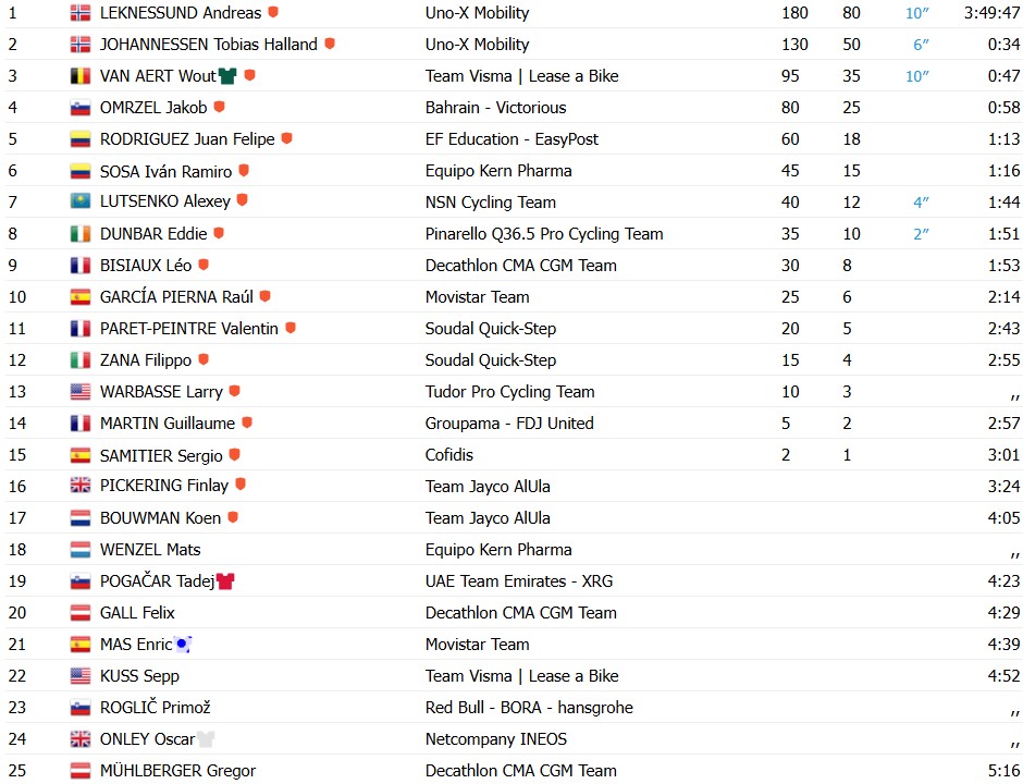 Vuelta a España 2026: Andreas Leknessund vence a 7ª etapa, Pogacar deixa rivais para trás; confira os resultados e a chegada 11 girodociclismo.com.br vuelta a espana 2026 andreas leknessund vence a 7a etapa pogacar deixa rivais para tras confira os resultados e a chegada image 7