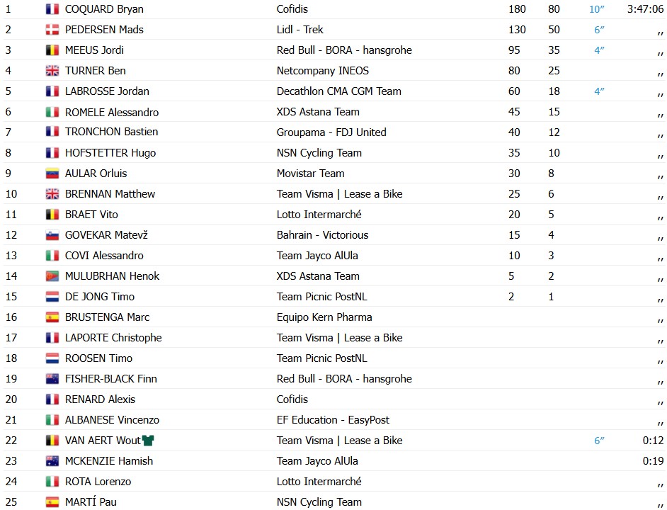 girodociclismo.com.br vuelta a espana 2026 bryan coquard vence a 8a etapa tadej pogacar sofre grave queda e abandona resultados e a chegada image 1