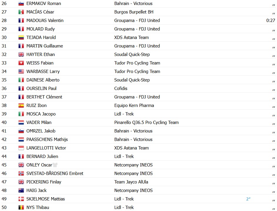 girodociclismo.com.br vuelta a espana 2026 bryan coquard vence a 8a etapa tadej pogacar sofre grave queda e abandona resultados e a chegada image 2