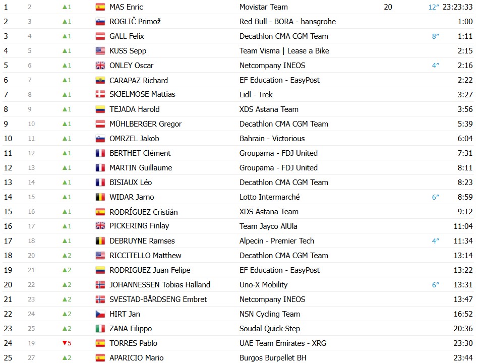 girodociclismo.com.br vuelta a espana 2026 bryan coquard vence a 8a etapa tadej pogacar sofre grave queda e abandona resultados e a chegada image 21
