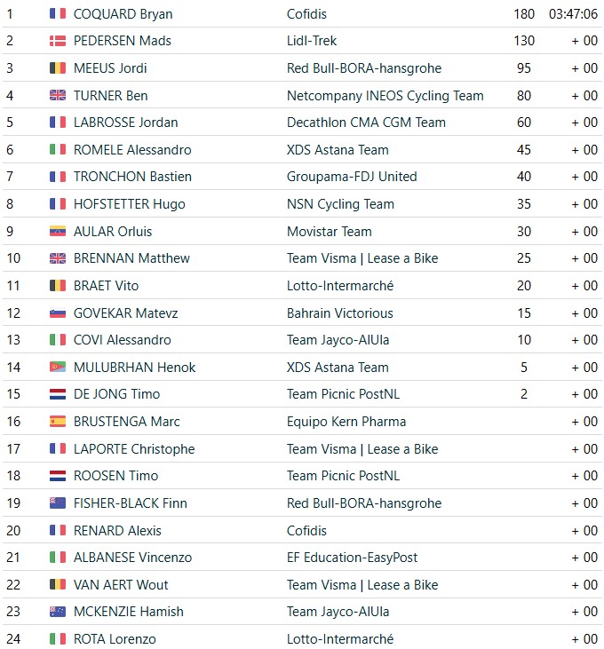 girodociclismo.com.br vuelta a espana 2026 bryan coquard vence a 8a etapa tadej pogacar sofre grave queda e abandona resultados e a chegada image 23