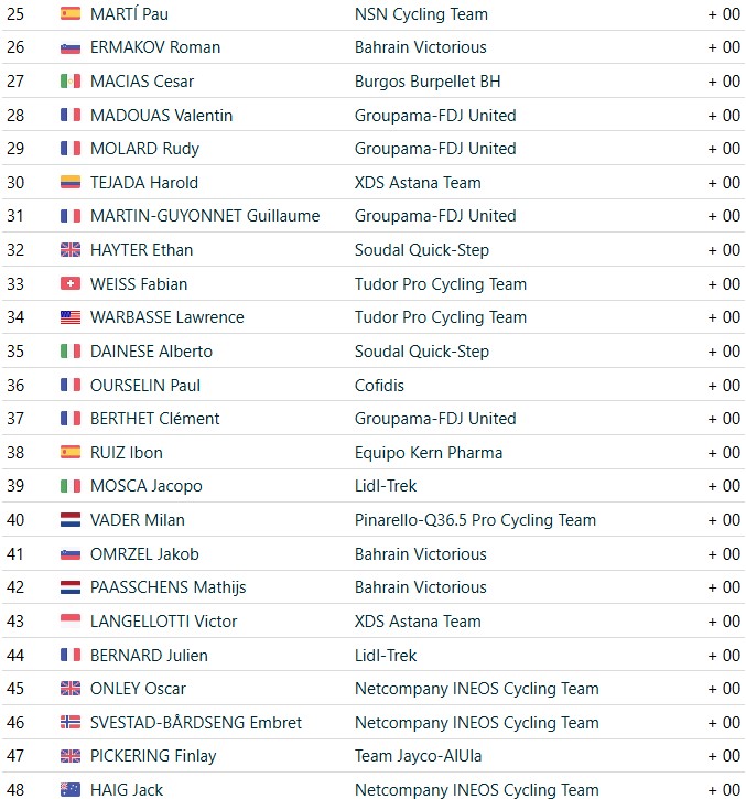 girodociclismo.com.br vuelta a espana 2026 bryan coquard vence a 8a etapa tadej pogacar sofre grave queda e abandona resultados e a chegada image 24