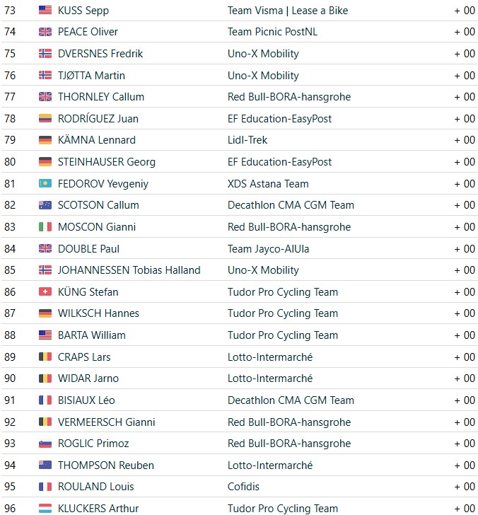 girodociclismo.com.br vuelta a espana 2026 bryan coquard vence a 8a etapa tadej pogacar sofre grave queda e abandona resultados e a chegada image 27