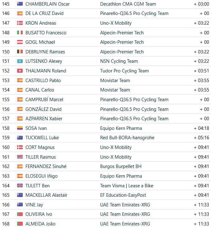 girodociclismo.com.br vuelta a espana 2026 bryan coquard vence a 8a etapa tadej pogacar sofre grave queda e abandona resultados e a chegada image 32