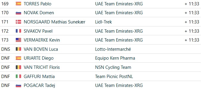 girodociclismo.com.br vuelta a espana 2026 bryan coquard vence a 8a etapa tadej pogacar sofre grave queda e abandona resultados e a chegada image 33