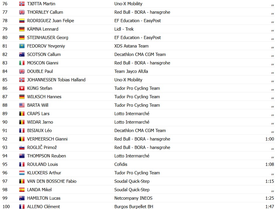 girodociclismo.com.br vuelta a espana 2026 bryan coquard vence a 8a etapa tadej pogacar sofre grave queda e abandona resultados e a chegada image 6