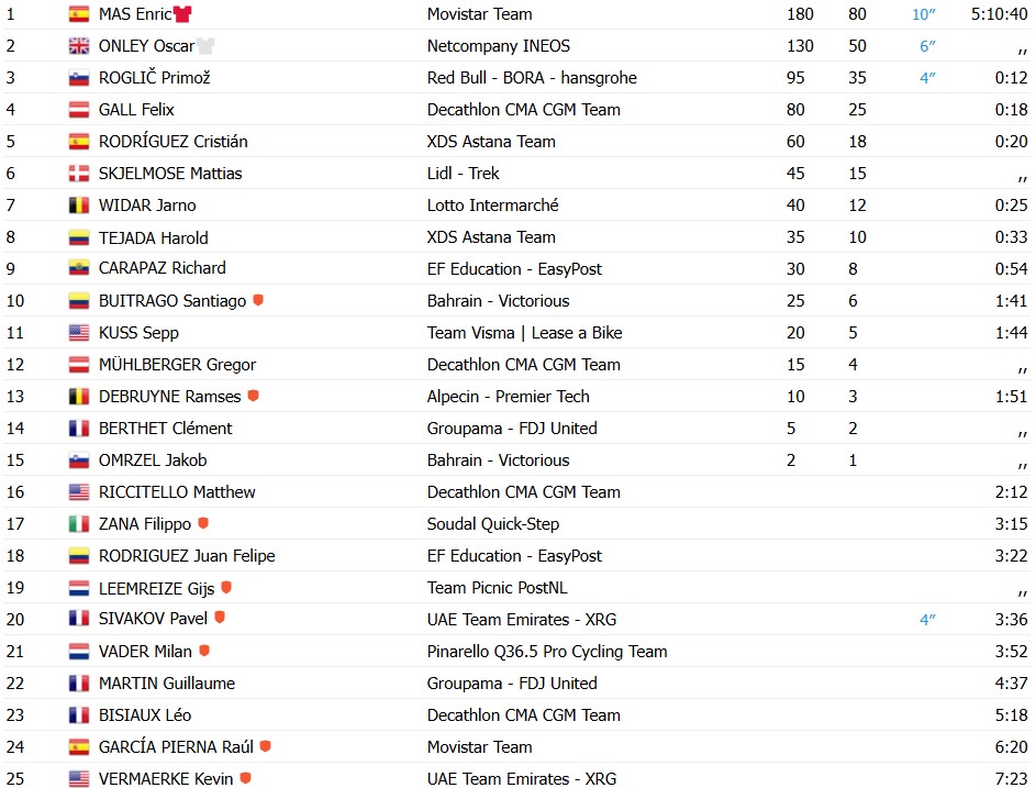 girodociclismo.com.br vuelta a espana 2026 bryan coquard vence a 9a etapa a lideranca resultados e a chegada image 33