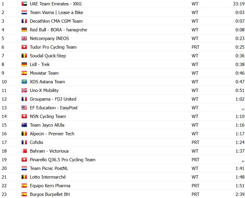 girodociclismo.com.br vuelta a espana 2026 classificacao geral apos a 1a etapa tadej pogacar assume a lideranca confira as classificacoes completas image 24