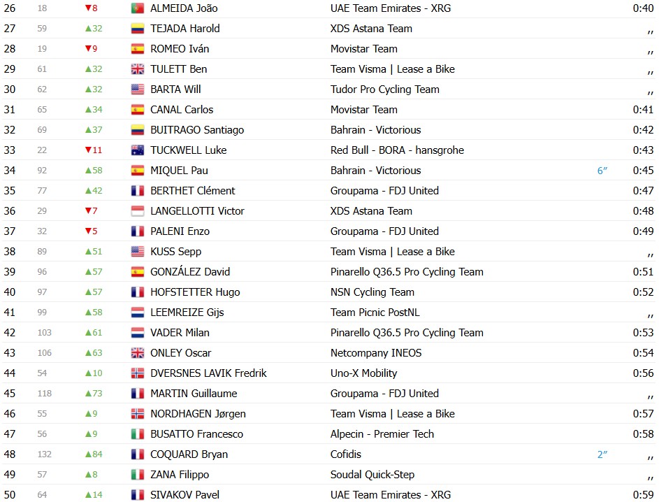 Vuelta a España 2026: Classificação Geral após a 2ª etapa, Tadej Pogacar mantém a liderança, confira as classificações completas 6 girodociclismo.com.br vuelta a espana 2026 classificacao geral apos a 2a etapa tadej pogacar mantem a lideranca confira as classificacoes completas image 11