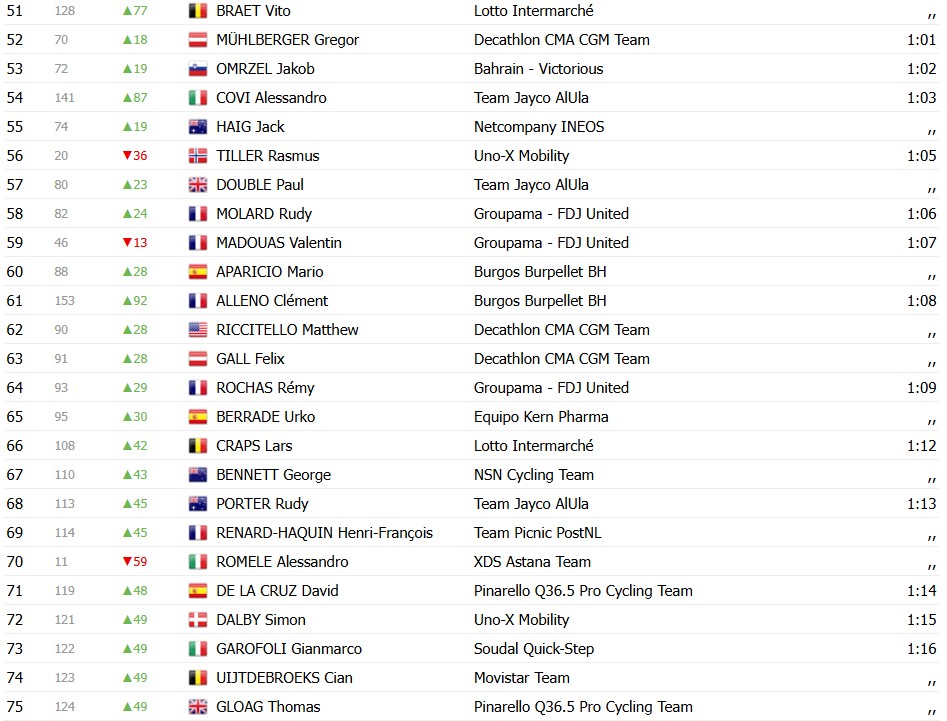 Vuelta a España 2026: Classificação Geral após a 2ª etapa, Tadej Pogacar mantém a liderança, confira as classificações completas 7 girodociclismo.com.br vuelta a espana 2026 classificacao geral apos a 2a etapa tadej pogacar mantem a lideranca confira as classificacoes completas image 12