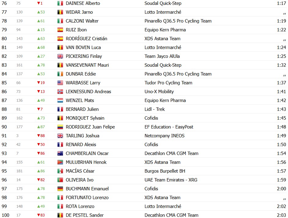Vuelta a España 2026: Classificação Geral após a 2ª etapa, Tadej Pogacar mantém a liderança, confira as classificações completas 8 girodociclismo.com.br vuelta a espana 2026 classificacao geral apos a 2a etapa tadej pogacar mantem a lideranca confira as classificacoes completas image 13