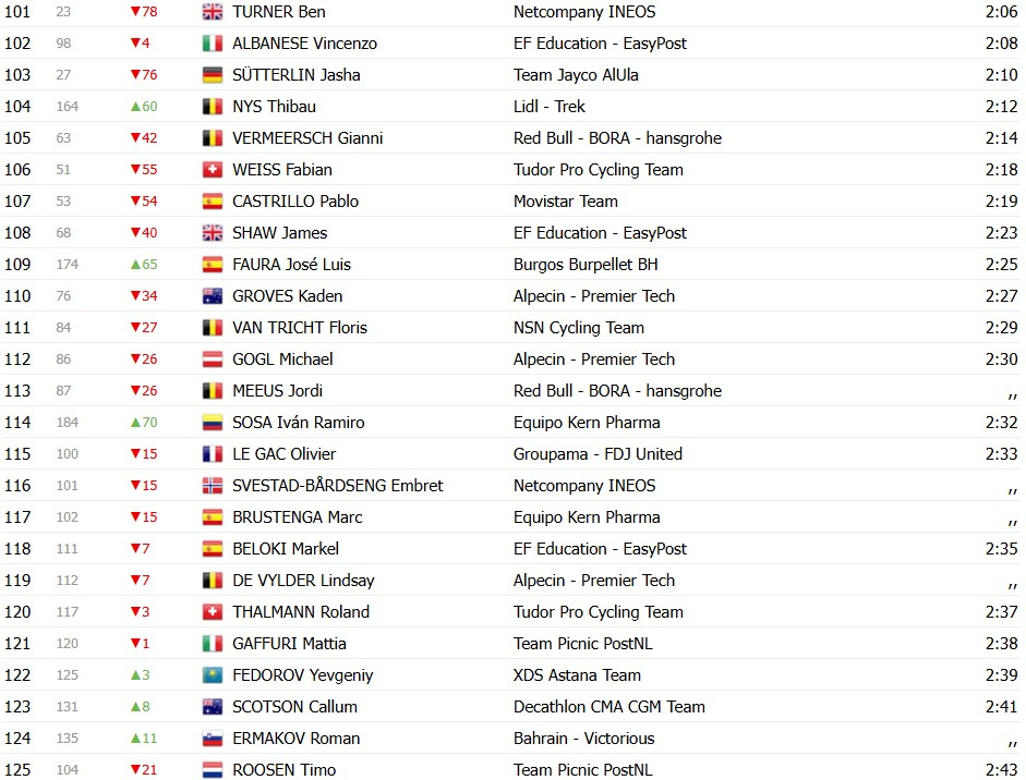 Vuelta a España 2026: Classificação Geral após a 2ª etapa, Tadej Pogacar mantém a liderança, confira as classificações completas 9 girodociclismo.com.br vuelta a espana 2026 classificacao geral apos a 2a etapa tadej pogacar mantem a lideranca confira as classificacoes completas image 16