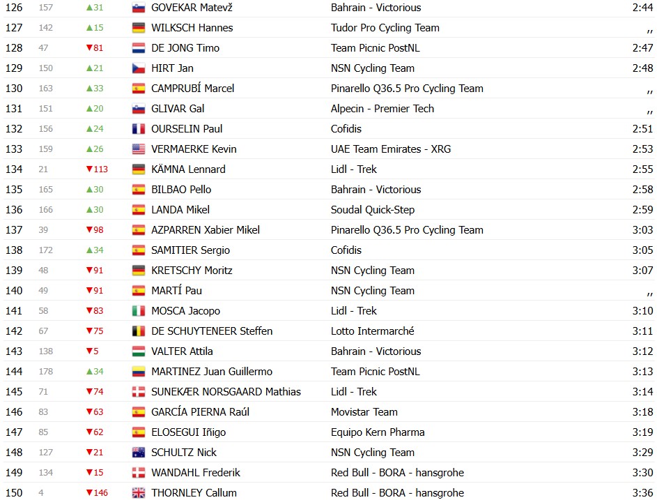 Vuelta a España 2026: Classificação Geral após a 2ª etapa, Tadej Pogacar mantém a liderança, confira as classificações completas 10 girodociclismo.com.br vuelta a espana 2026 classificacao geral apos a 2a etapa tadej pogacar mantem a lideranca confira as classificacoes completas image 18