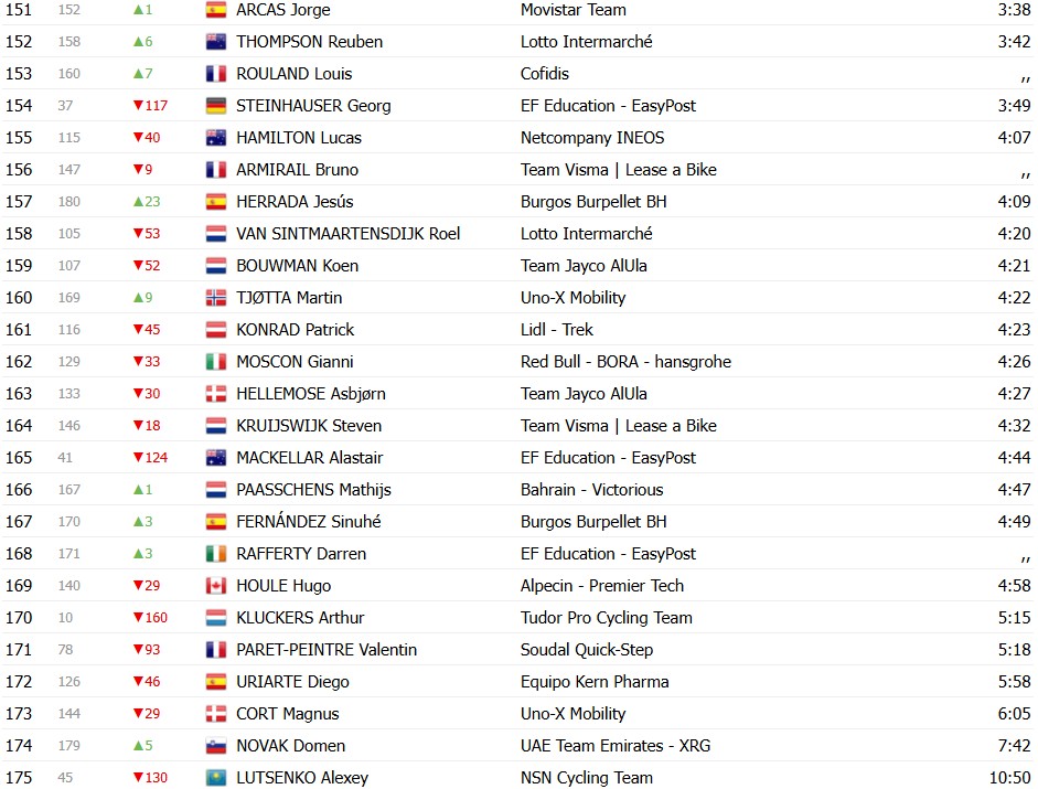 Vuelta a España 2026: Classificação Geral após a 2ª etapa, Tadej Pogacar mantém a liderança, confira as classificações completas 11 girodociclismo.com.br vuelta a espana 2026 classificacao geral apos a 2a etapa tadej pogacar mantem a lideranca confira as classificacoes completas image 19