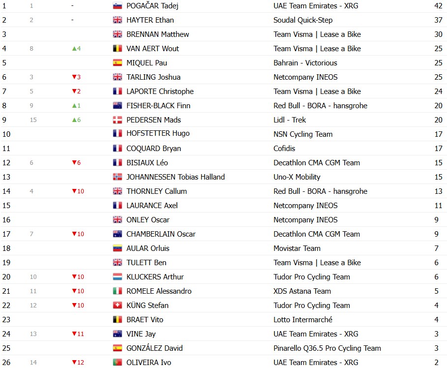 Vuelta a España 2026: Classificação Geral após a 2ª etapa, Tadej Pogacar mantém a liderança, confira as classificações completas 14 girodociclismo.com.br vuelta a espana 2026 classificacao geral apos a 2a etapa tadej pogacar mantem a lideranca confira as classificacoes completas image 23