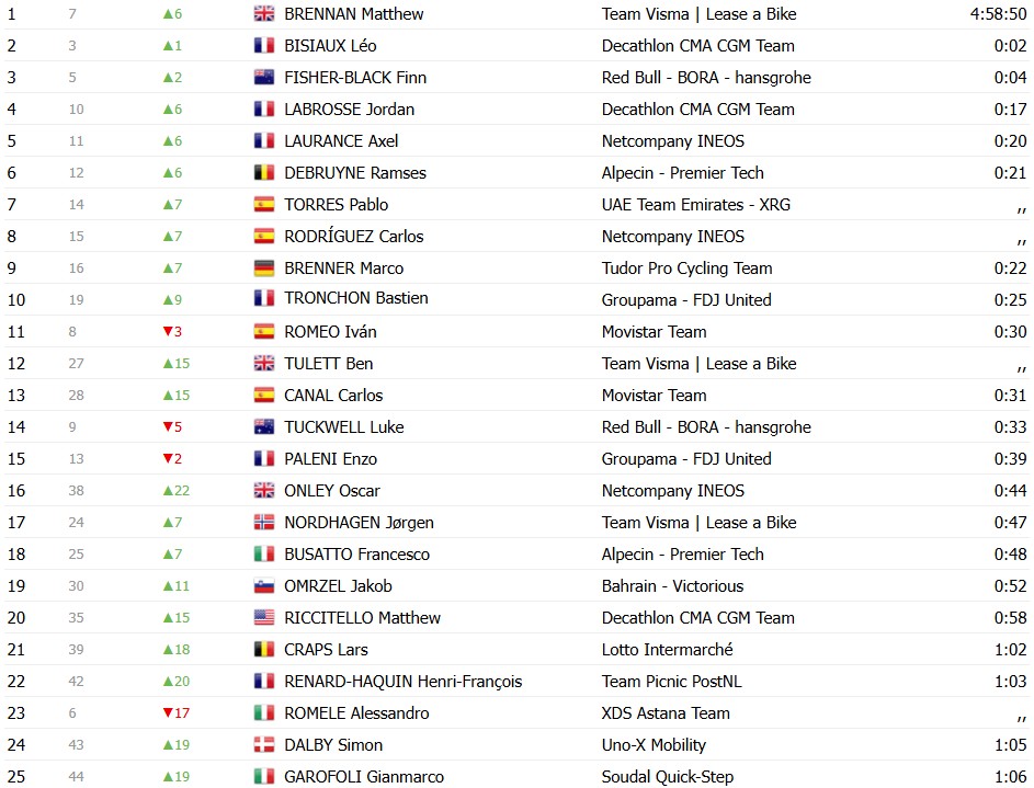 Vuelta a España 2026: Classificação Geral após a 2ª etapa, Tadej Pogacar mantém a liderança, confira as classificações completas 18 girodociclismo.com.br vuelta a espana 2026 classificacao geral apos a 2a etapa tadej pogacar mantem a lideranca confira as classificacoes completas image 27