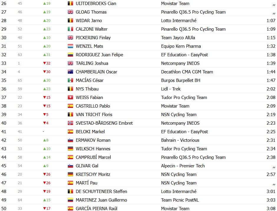 Vuelta a España 2026: Classificação Geral após a 2ª etapa, Tadej Pogacar mantém a liderança, confira as classificações completas 19 girodociclismo.com.br vuelta a espana 2026 classificacao geral apos a 2a etapa tadej pogacar mantem a lideranca confira as classificacoes completas image 28