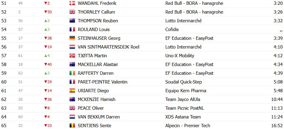 Vuelta a España 2026: Classificação Geral após a 2ª etapa, Tadej Pogacar mantém a liderança, confira as classificações completas 20 girodociclismo.com.br vuelta a espana 2026 classificacao geral apos a 2a etapa tadej pogacar mantem a lideranca confira as classificacoes completas image 30