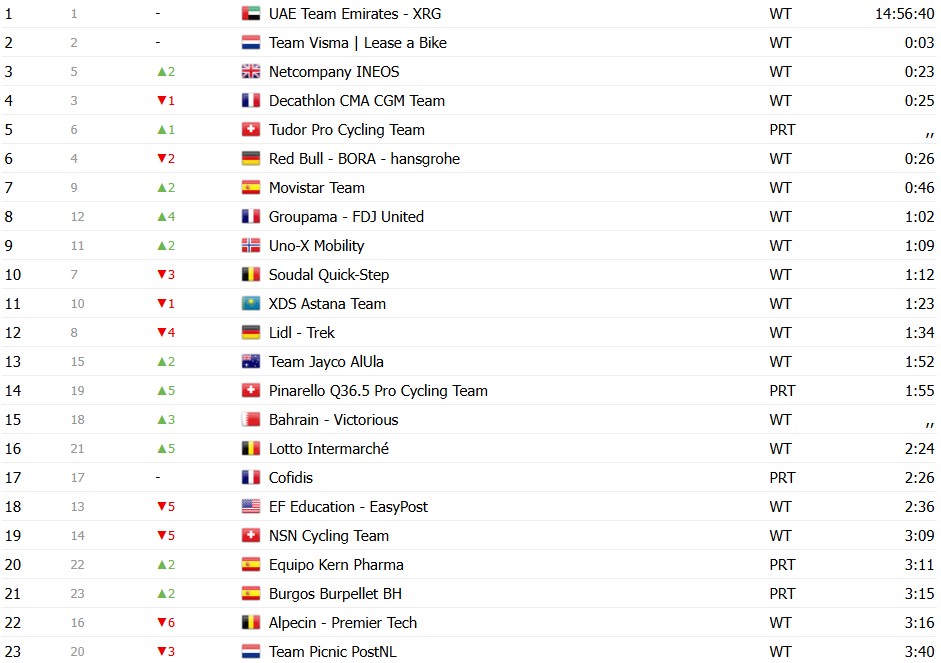 Vuelta a España 2026: Classificação Geral após a 2ª etapa, Tadej Pogacar mantém a liderança, confira as classificações completas 22 girodociclismo.com.br vuelta a espana 2026 classificacao geral apos a 2a etapa tadej pogacar mantem a lideranca confira as classificacoes completas image 32