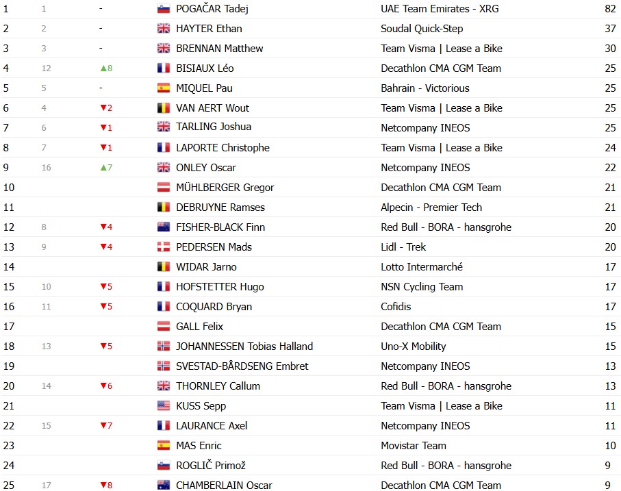 girodociclismo.com.br vuelta a espana 2026 classificacao geral apos a 4a etapa tadej pogacar amplia a lideranca com mudancas no gc image 19