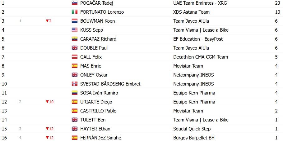 girodociclismo.com.br vuelta a espana 2026 classificacao geral apos a 4a etapa tadej pogacar amplia a lideranca com mudancas no gc image 22