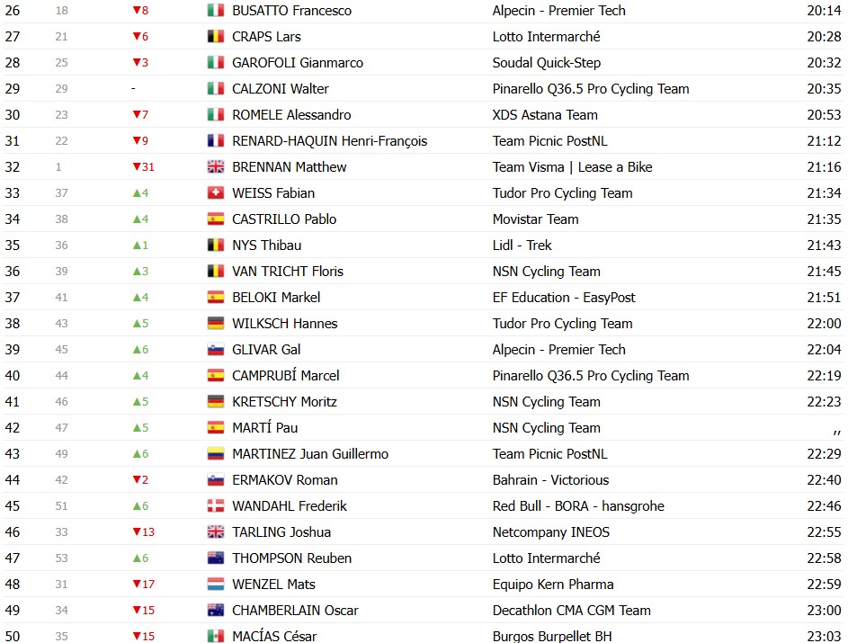 girodociclismo.com.br vuelta a espana 2026 classificacao geral apos a 4a etapa tadej pogacar amplia a lideranca com mudancas no gc image 24