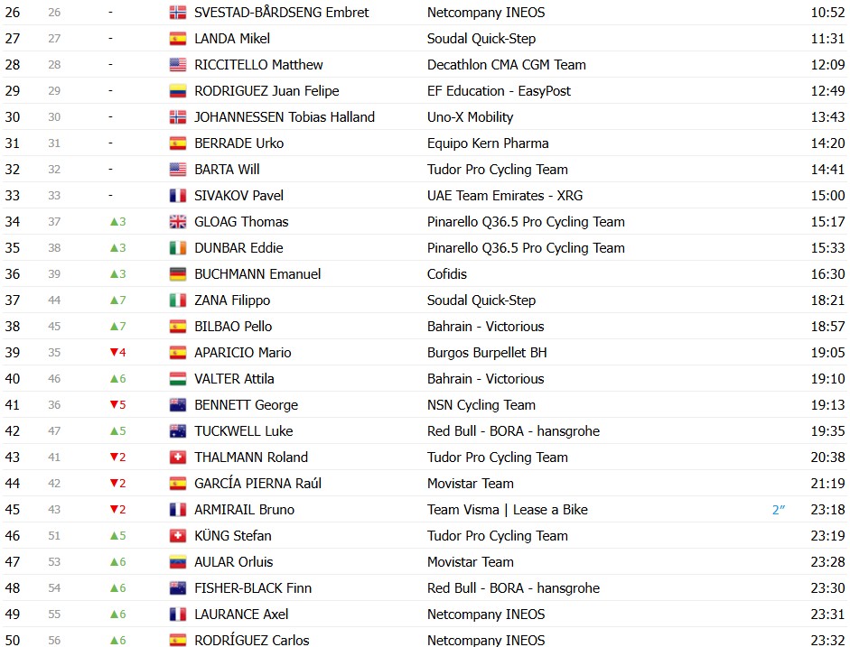 Vuelta a España 2026: Classificação Geral após a 5ª etapa, Tadej Pogacar segue na liderança após vitória de Matthew Brennan 6 girodociclismo.com.br vuelta a espana 2026 classificacao geral apos a 5a etapa tadej pogacar mantem a lideranca classificacoes completas image 11