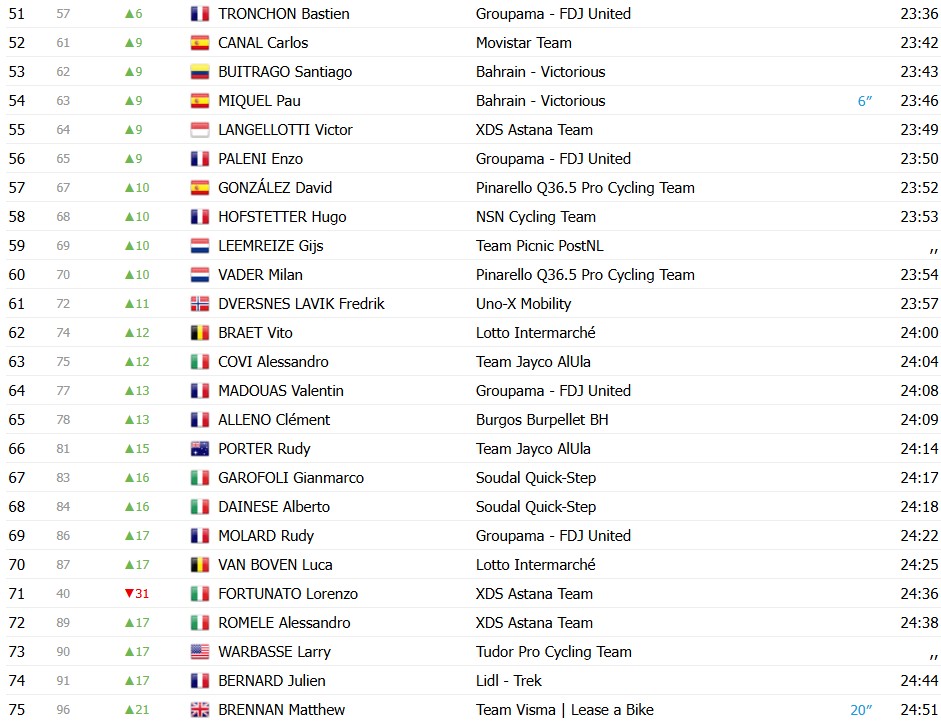 Vuelta a España 2026: Classificação Geral após a 5ª etapa, Tadej Pogacar segue na liderança após vitória de Matthew Brennan 7 girodociclismo.com.br vuelta a espana 2026 classificacao geral apos a 5a etapa tadej pogacar mantem a lideranca classificacoes completas image 12