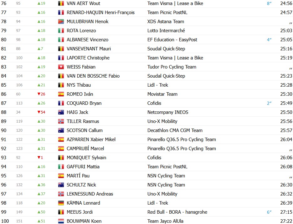 Vuelta a España 2026: Classificação Geral após a 5ª etapa, Tadej Pogacar segue na liderança após vitória de Matthew Brennan 8 girodociclismo.com.br vuelta a espana 2026 classificacao geral apos a 5a etapa tadej pogacar mantem a lideranca classificacoes completas image 14