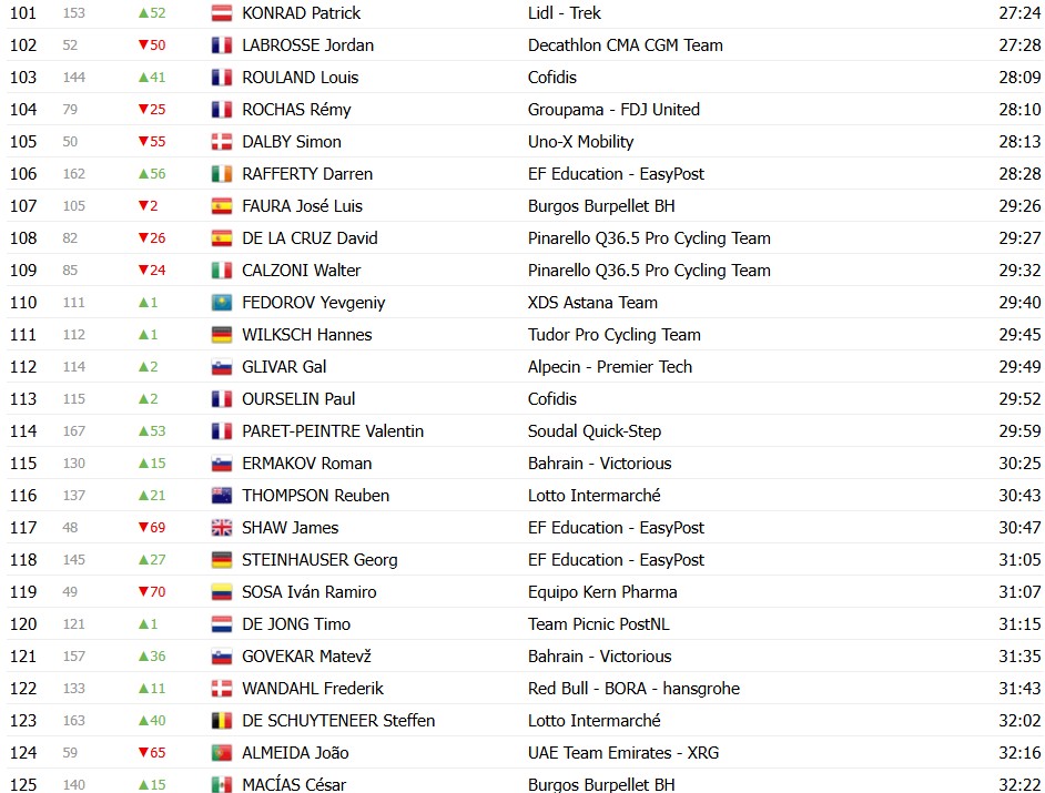 Vuelta a España 2026: Classificação Geral após a 5ª etapa, Tadej Pogacar segue na liderança após vitória de Matthew Brennan 9 girodociclismo.com.br vuelta a espana 2026 classificacao geral apos a 5a etapa tadej pogacar mantem a lideranca classificacoes completas image 17