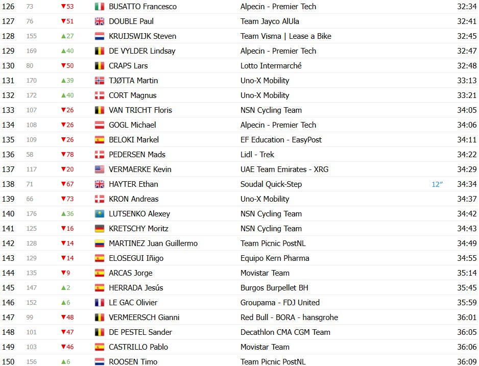 Vuelta a España 2026: Classificação Geral após a 5ª etapa, Tadej Pogacar segue na liderança após vitória de Matthew Brennan 10 girodociclismo.com.br vuelta a espana 2026 classificacao geral apos a 5a etapa tadej pogacar mantem a lideranca classificacoes completas image 19