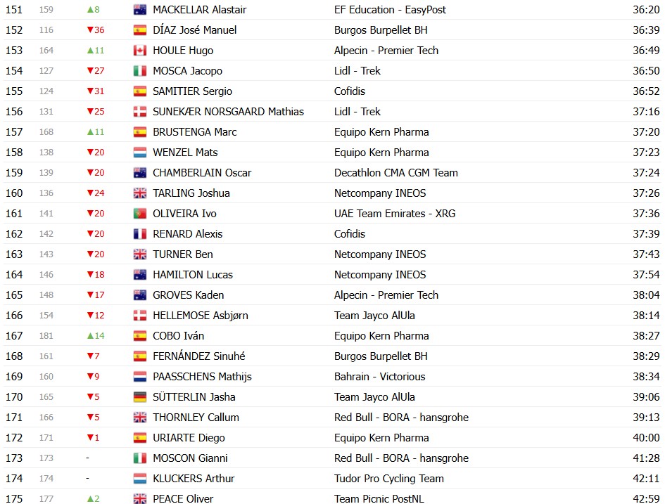 Vuelta a España 2026: Classificação Geral após a 5ª etapa, Tadej Pogacar segue na liderança após vitória de Matthew Brennan 11 girodociclismo.com.br vuelta a espana 2026 classificacao geral apos a 5a etapa tadej pogacar mantem a lideranca classificacoes completas image 21