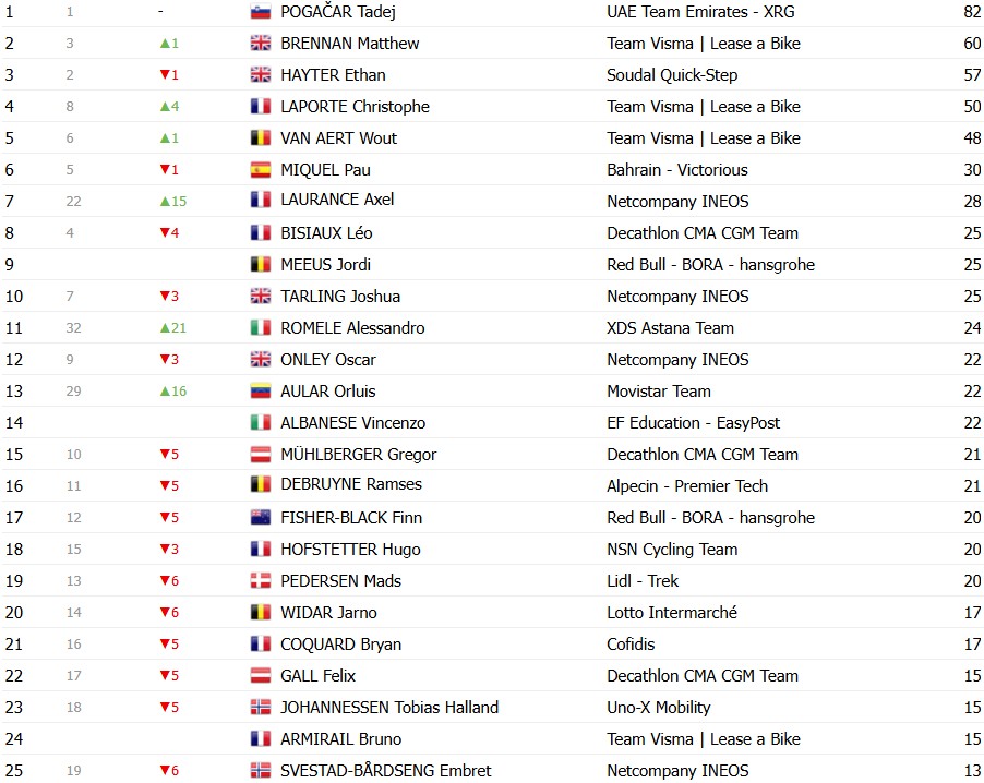 Vuelta a España 2026: Classificação Geral após a 5ª etapa, Tadej Pogacar segue na liderança após vitória de Matthew Brennan 14 girodociclismo.com.br vuelta a espana 2026 classificacao geral apos a 5a etapa tadej pogacar mantem a lideranca classificacoes completas image 25