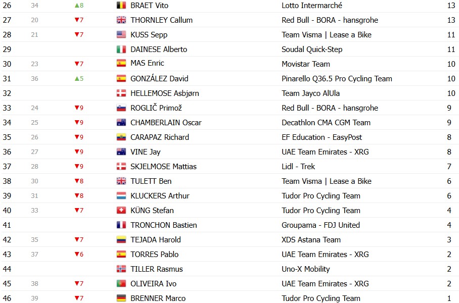 Vuelta a España 2026: Classificação Geral após a 5ª etapa, Tadej Pogacar segue na liderança após vitória de Matthew Brennan 15 girodociclismo.com.br vuelta a espana 2026 classificacao geral apos a 5a etapa tadej pogacar mantem a lideranca classificacoes completas image 27